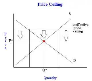 What Is A Price Ceiling Examples Of Binding And Non Binding